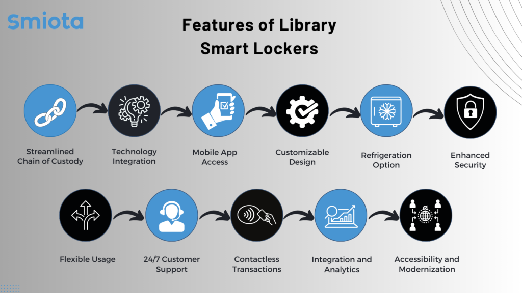 Features of Library Smart Lockers