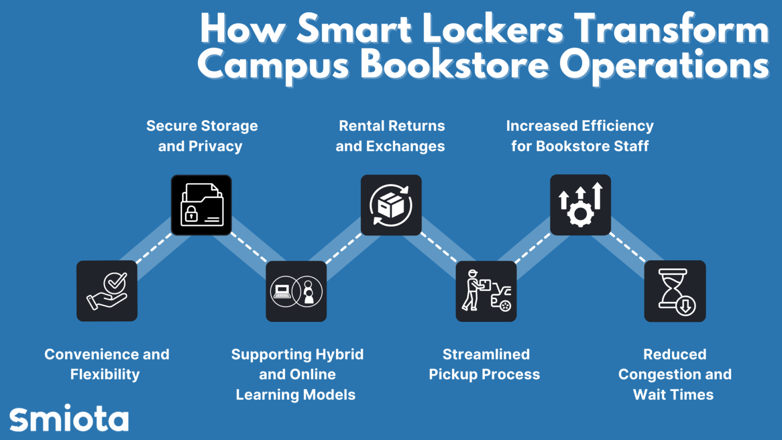 Digitalize Campus Bookstores with Smart Lockers | Smiota