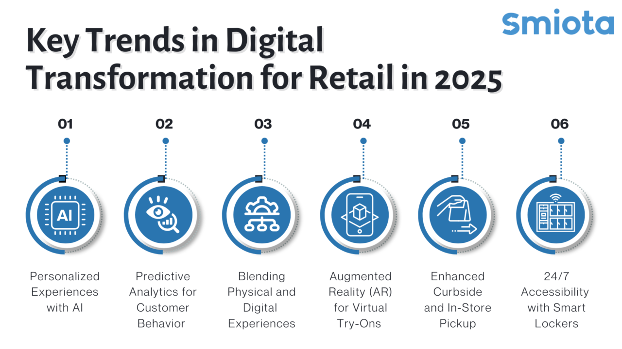 Role of smart lockers in retail digital transformation - Smiota