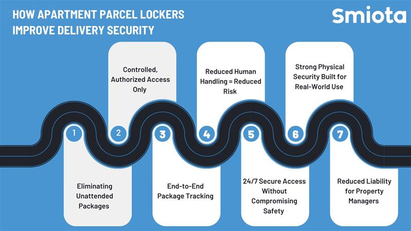 How Apartment Parcel Lockers Improve Delivery Security