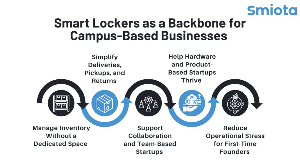 Smart Lockers as a Backbone for Campus-Based Businesses