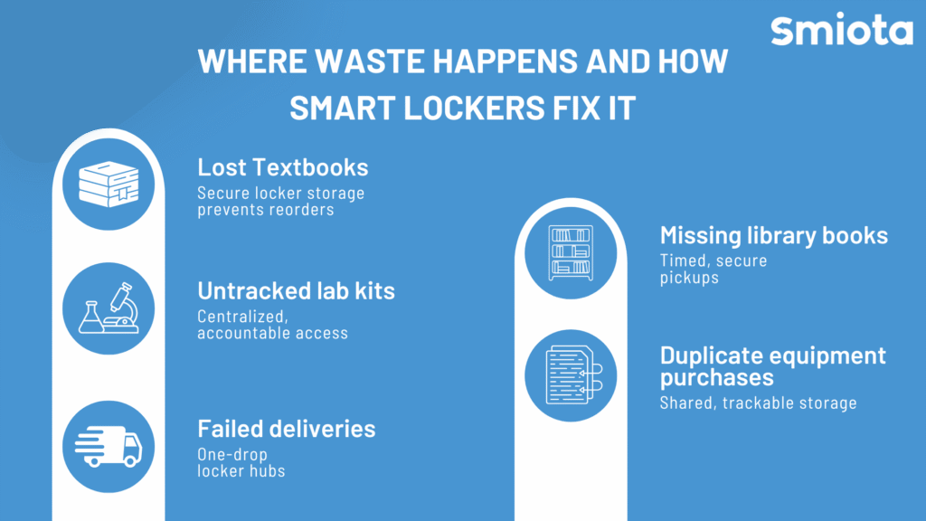 Smart Lockers as a Solution to Reduce Waste
